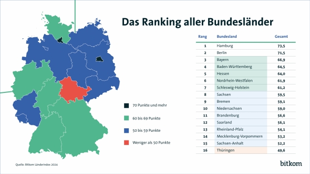 Bitkom Lnderindex: Hamburg an der Spitze vor Berlin und Bayern - Quelle: Bitkom